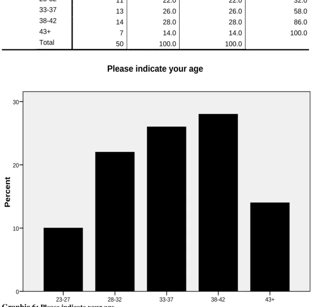 Graphic 6:  Please indicate your age 