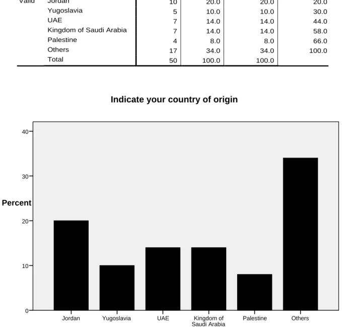 Graphic 7:  Indicate your country of origin 