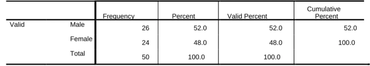 Table 2: Gender of respondents 