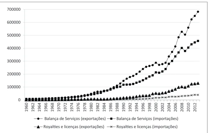 Gráfico 1: Evolução do balanço de serviços dos EUA, mais componente “royalties e licenças”  