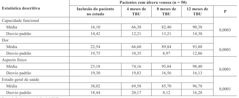 Tabela 4 - Escore médio dos domínios capacidade funcional, dor, aspecto físico e estado geral de saúde do   questionário de qualidade de vida Short Form-36 de pacientes com úlcera venosa em terapia compressiva por bota de Unna.