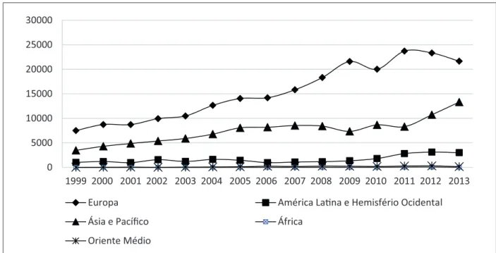 Gráfico 3: Importações dos EUA relativas ao uso de propriedade intelectual por região (US$ milhões)