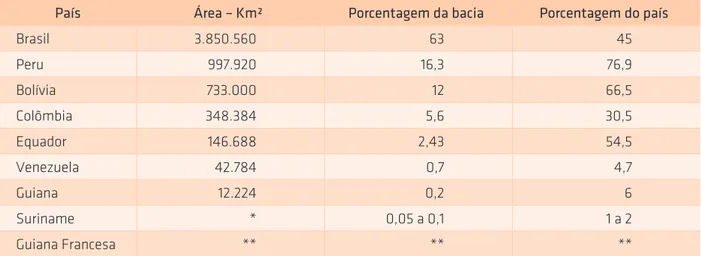 Tabela 1: Participação de cada país no território banhado pela bacia hidrográfica do rio Amazonas 4