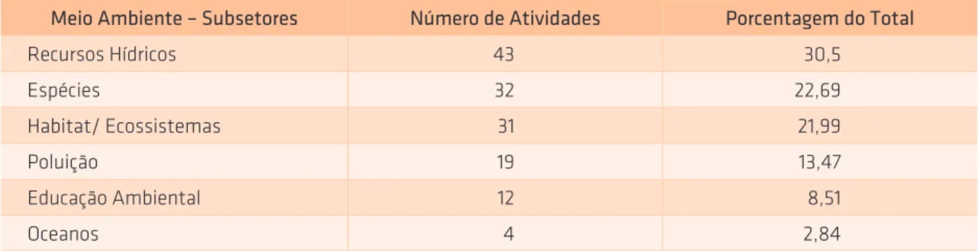 Tabela 3: Divisão de subsetores da cooperação brasileira para o meio ambiente