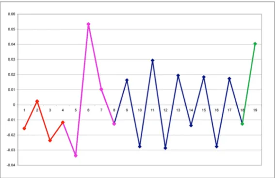 Figura 1. Perfil de timing de la performance del MD acompañando el ejercicio de movimiento  propuesto en el experimento de Shifres y Laguna (2010) 3