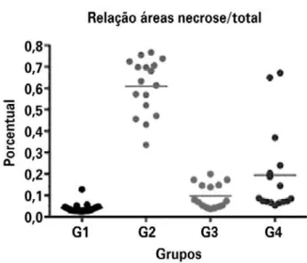 Figura 5 – Relação entre a área de necrose e a área total do  retalho, nos 4 grupos estudados.