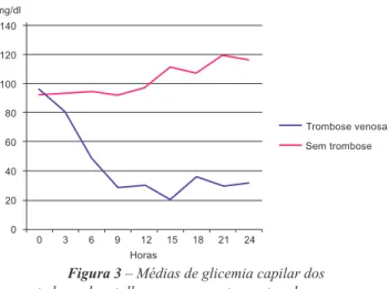 Tabela 2  – Teste de Mann-Whitney comparando as médias  das medidas de glicemia dos retalhos que apresentaram ou não 