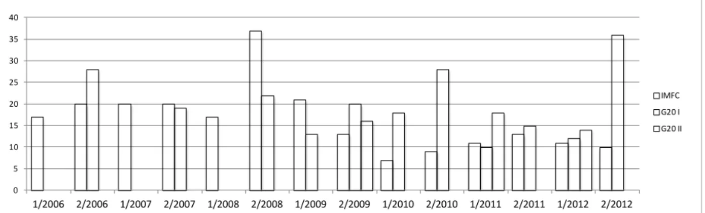 Gráfico 2 – Extensão do texto em parágrafos dos communiqués do IMFC e do G20 no período 2006-2012