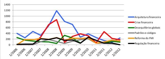 Gráfico 3 – Evolução do total de palavras por tema nos communiqués do IMFC no período 2006-2012