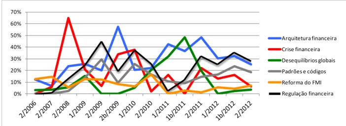 Gráfico 6 – Evolução percentual dos temas dos communiqués do G20 no período 2006-2012