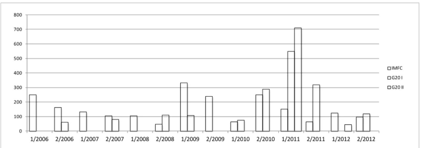 Gráfico 11 – Extensão em número de palavras da categoria Desequilíbrios Globais   nos communiqués do IMFC e do G20 no período 2006-2012