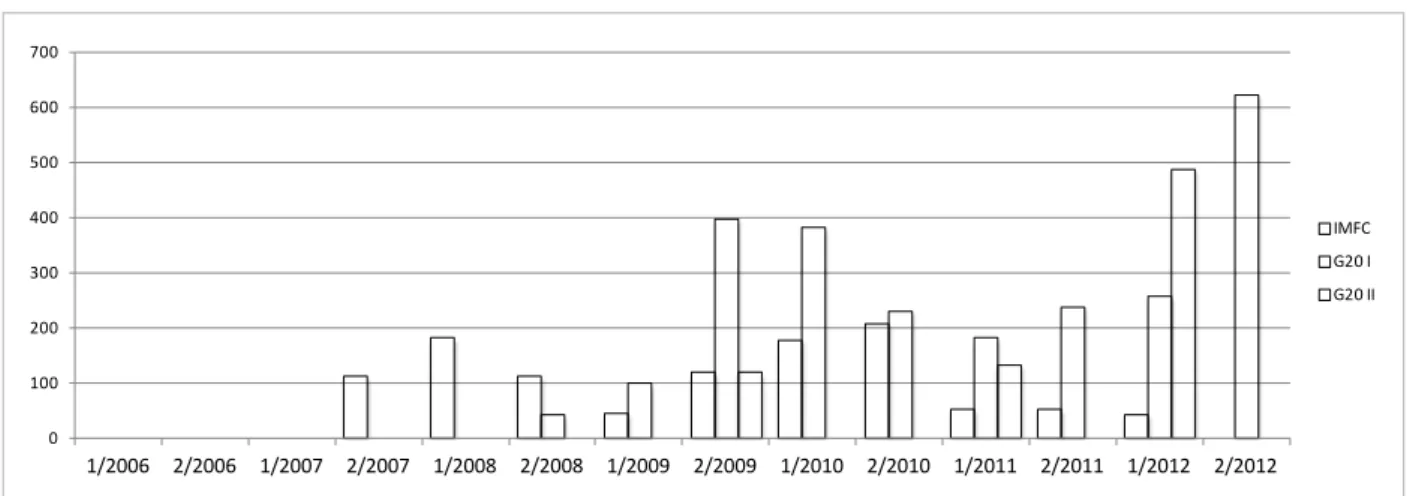 Gráfico 13 – Extensão em número de palavras da categoria Padrões e Códigos Financeiros  Internacionais nos communiqués do IMFC e do G20 no período 2006-2012