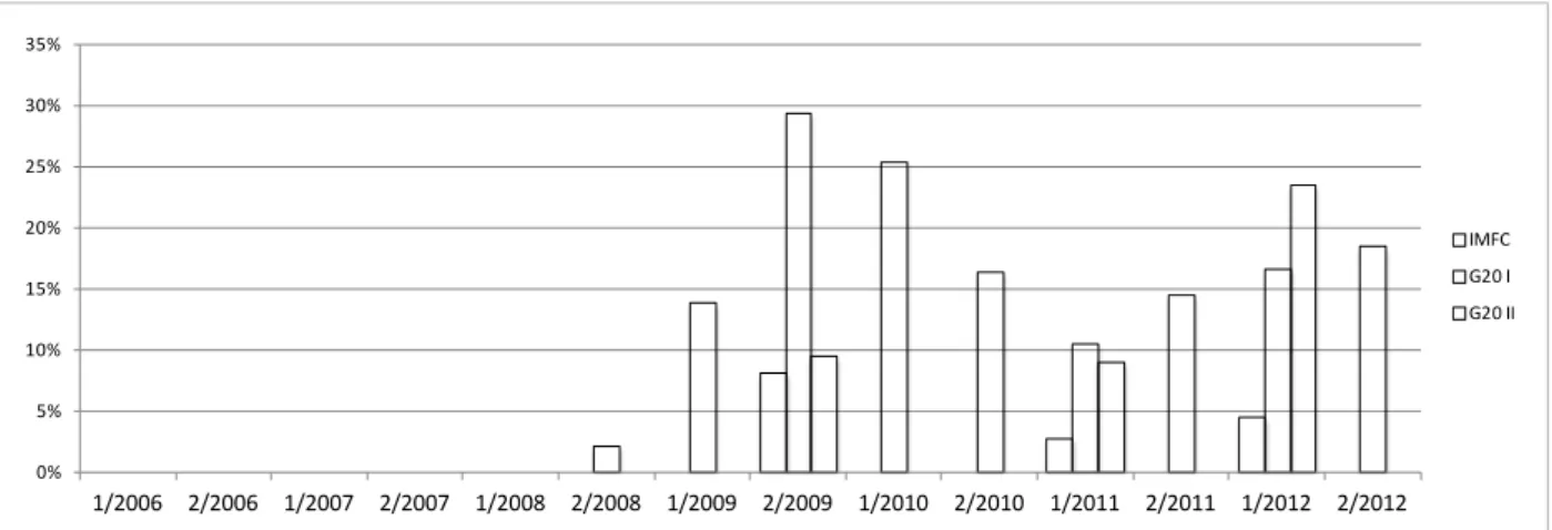 Gráfico 14 – Distribuição percentual da categoria Padrões e Códigos Financeiros Internacionais   nos communiqués do IMFC e do G20 no período 2006-2012