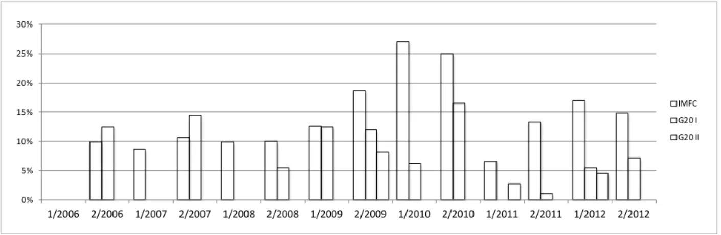 Gráfico 16 – Distribuição percentual da categoria Reforma de Quotas e Governança do FMI   nos communiqués do IMFC e do G20 no período 2006-2012