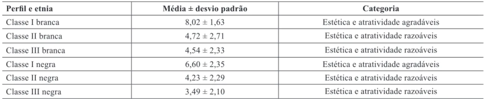 Tabela 2  – Pontuação média e desvio padrão e categoria de atratividade para cada peril e etnia.