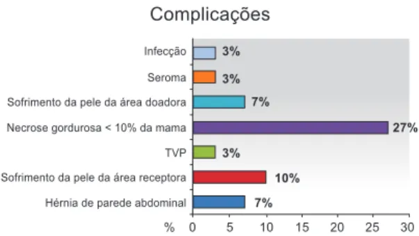 Tabela 1 – Distribuição das pacientes com complicações   e sem complicações no pós-operatório, de acordo com a 