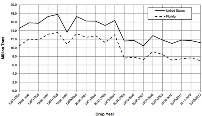 Gráfico 1. Evolução da produção de cítricos nos US e na Flórida (1993-2013) 8