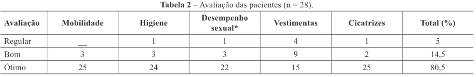 Tabela 2  – Avaliação das pacientes (n = 28).