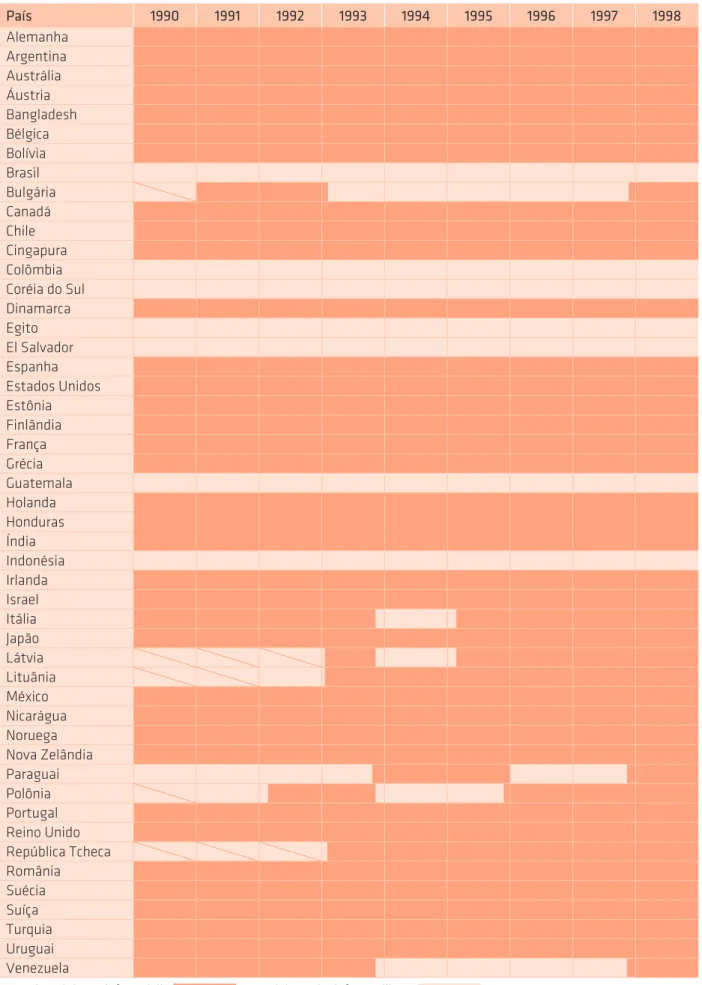 Tabela 3. Amostra ministros de defesa País 1990 1991 1992 1993 1994 1995 1996 1997 1998 Alemanha Argentina Austrália Áustria Bangladesh Bélgica Bolívia Brasil Bulgária Canadá Chile Cingapura Colômbia Coréia do Sul Dinamarca Egito El Salvador Espanha Estado