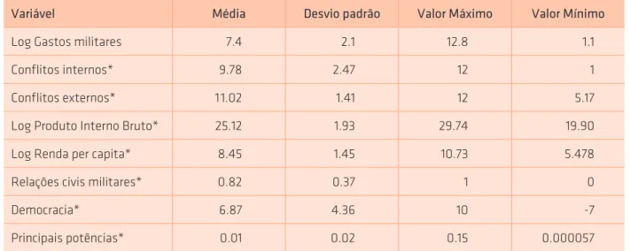 Tabela 4. Estatística descritiva básica das variáveis