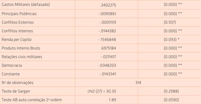 Tabela 7. Resultados GMN gastos militares, 1990-1998