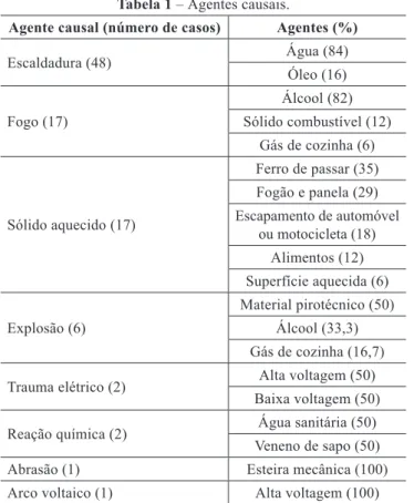 Figura 2 – Causas por grupos de idade,   em números absolutos de eventos.