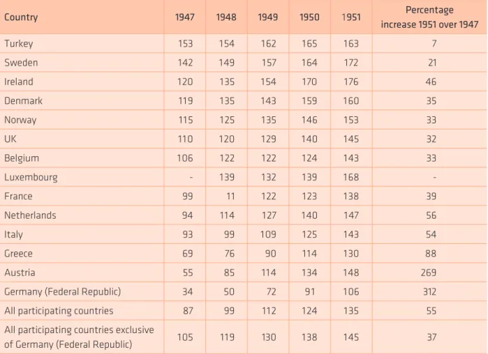 Table 1. Indexes of industrial production in Western Europe (1938 = 100)