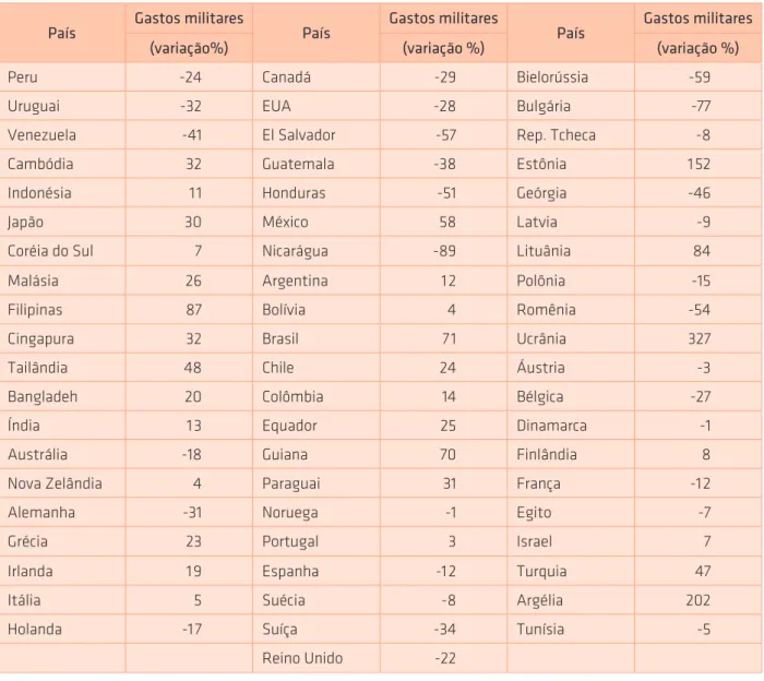 Tabela 2. Países da amostra