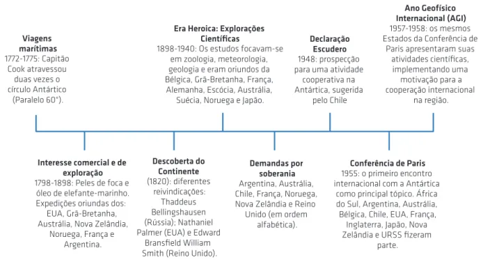 Figura 1: linha do tempo com os principais eventos históricos na região Antártica 