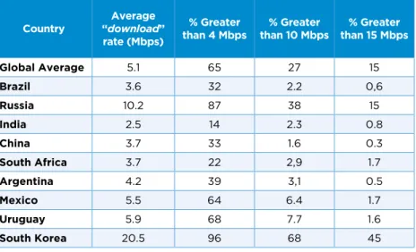 Table 3 Comparison of fixed broadband download rates in Brazil and  selected countries, 3rd quarter of 2015 a .