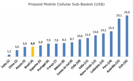Figure 2 Value of Mobile Prepaid Mobile Broadband for mobile phones in  US $, November 2017.