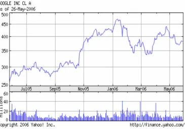 Figure 1:  Google’s market capitalization based on its stock value surpasses  100 Billion dollars