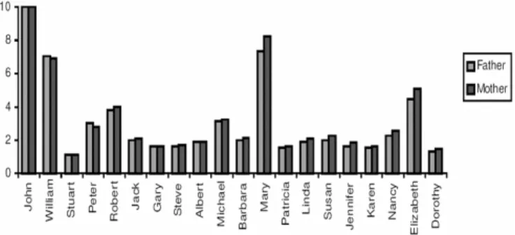 Figure 2:  What is a good name for a “Father”?  What is a good name for a 