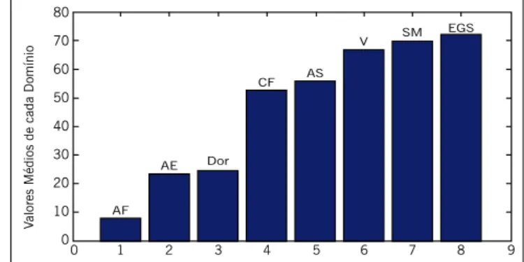 Tabela 1 – Tempo de internação vs. domínios.