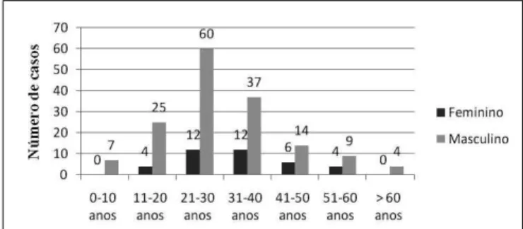 Figura 1 – Pacientes com trauma facial, segundo sexo e idade (anos). 