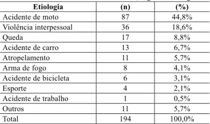 Tabela 2 – Relação entre etiologia do trauma facial com  procedência.