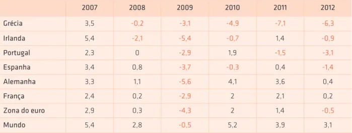 Tabela 1. Crescimento do PIB entre 2007 e 2012. 