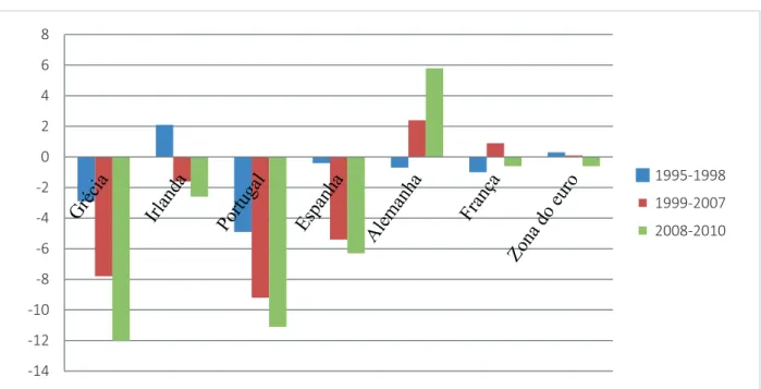 Figura 4. Média anual das transações correntes na zona do euro   em 1995-1998, 1999-2007 e 2008-2010 (% do PIB)