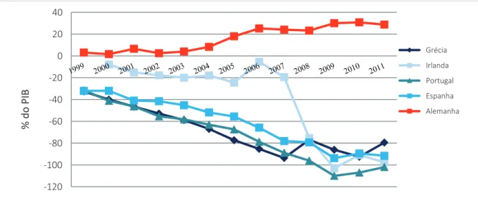 Figura 5. Evolução da Posição Líquida de Investimentos Internacionais na zona do euro   (% do PIB)