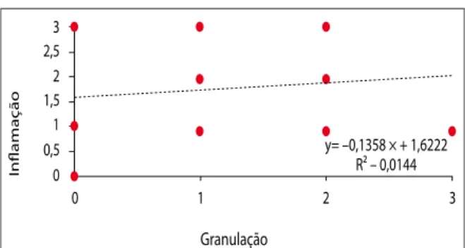 Figura 13 – Dispersão e regressão entre grau de  granulação e reação inlamatória.