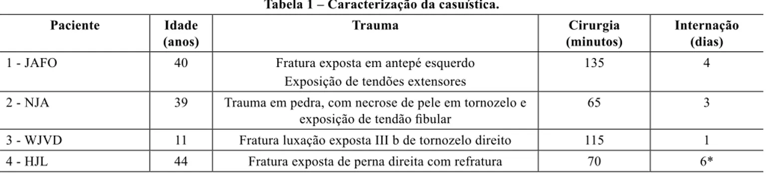 Tabela 1 – Caracterização da casuística.