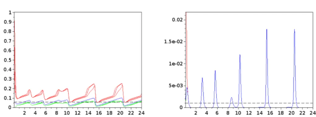 Fig. 2 Actual value (blue), lower estimates (green) and upper estimates (red) of S (left) and I (right) as functions of time (in years)