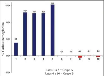 Figura 4 – Níveis de carboxihemoglobina. p &lt; 0,001.