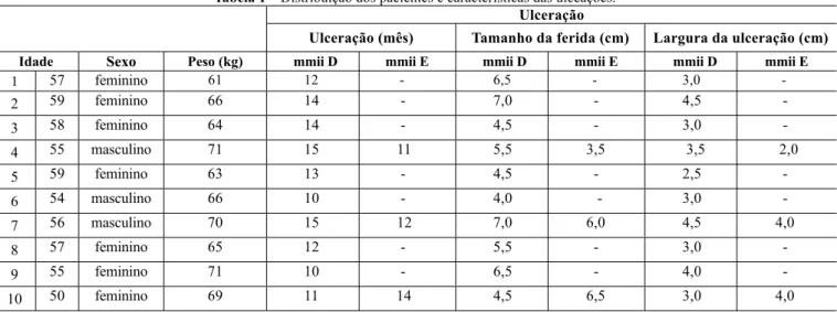 Tabela 1 – Distribuição dos pacientes e características das ulceações.