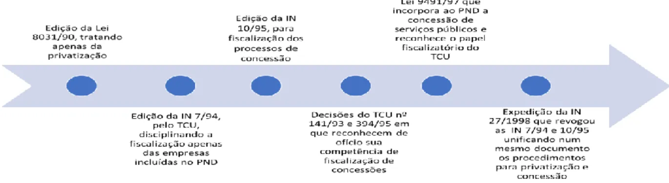 Figura 1 – Linha do tempo sobre a evolução da fiscalização do TCU. Fonte: Próprio Autor 