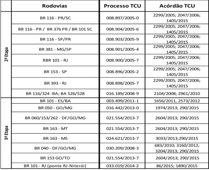 Tabela 1 – Processos de fiscalização do TCU nas concessões rodoviárias. Fonte: Produzida pelo próprio autor  com base em dados obtidos no site do TCU e da ANTT 86