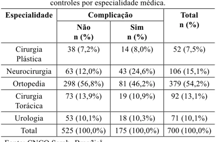 Tabela 1 – Distribuição dos pacientes casos e  controles por especialidade médica.