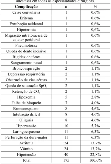Tabela 3 – Distribuição das complicações relacionadas à  anestesia em todas as especialidades cirúrgicas.