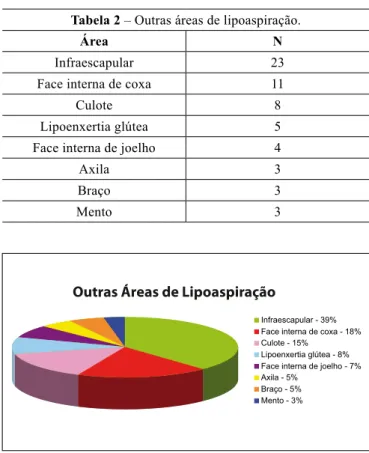 Figura 2 – Faixa etária de cirurgia  plástica realizada de 2002 a 2009.