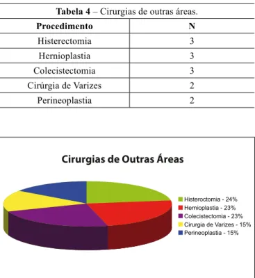 Tabela 4  – Cirurgias de outras áreas. Procedimento N Histerectomia 3 Hernioplastia 3 Colecistectomia 3 Cirúrgia de Varizes 2 Perineoplastia 2 Tabela 5  – Complicações